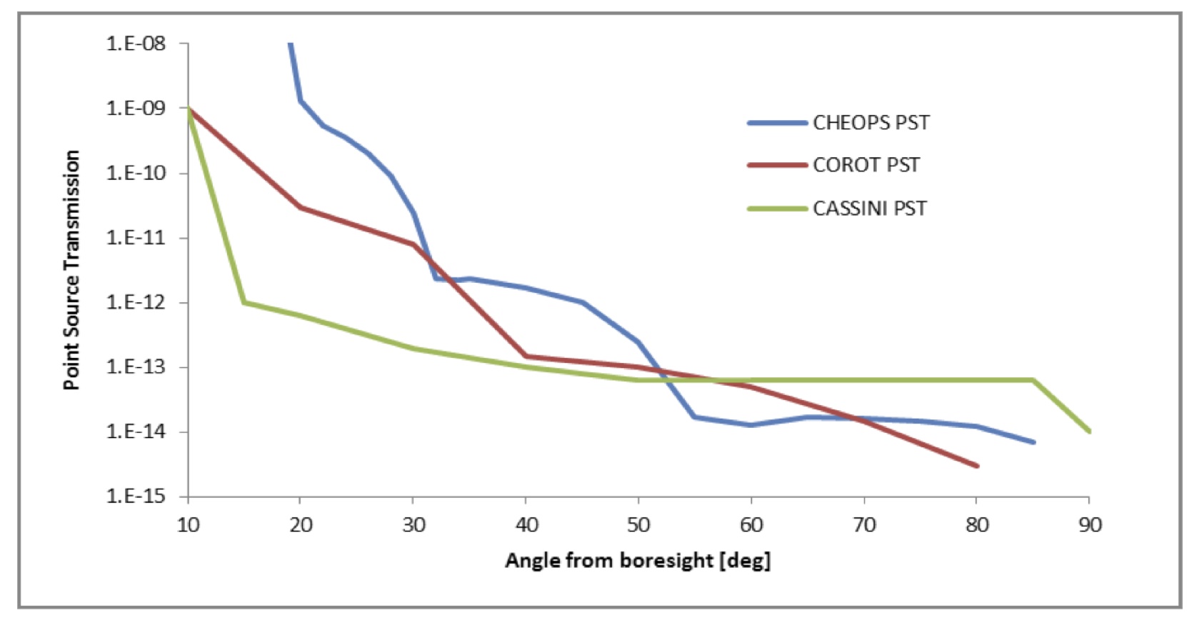 comparison of corot cassini and cheops prliminary optical design