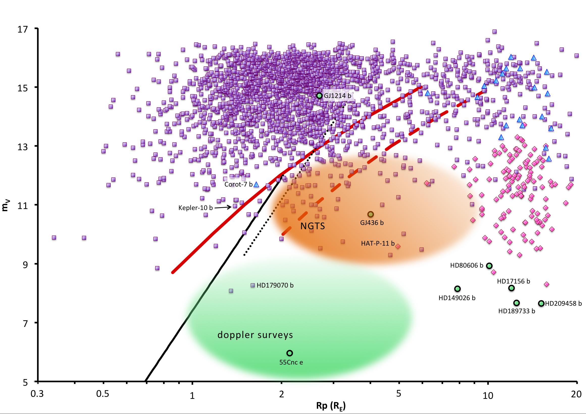 Transiting planets from different surveys: Planet radius vs. V-magnitude of the host star