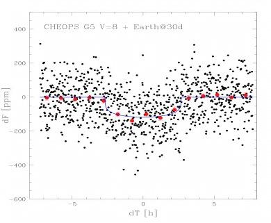 Simulation of a transiting Earth size-sized planet of 60 day period orbiting a G5 star of 8th V-magnitude as observed by CHEOPS
