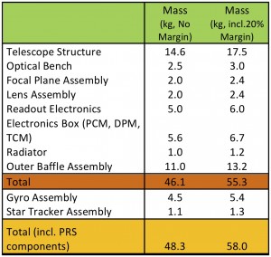 Payload mass breakdown