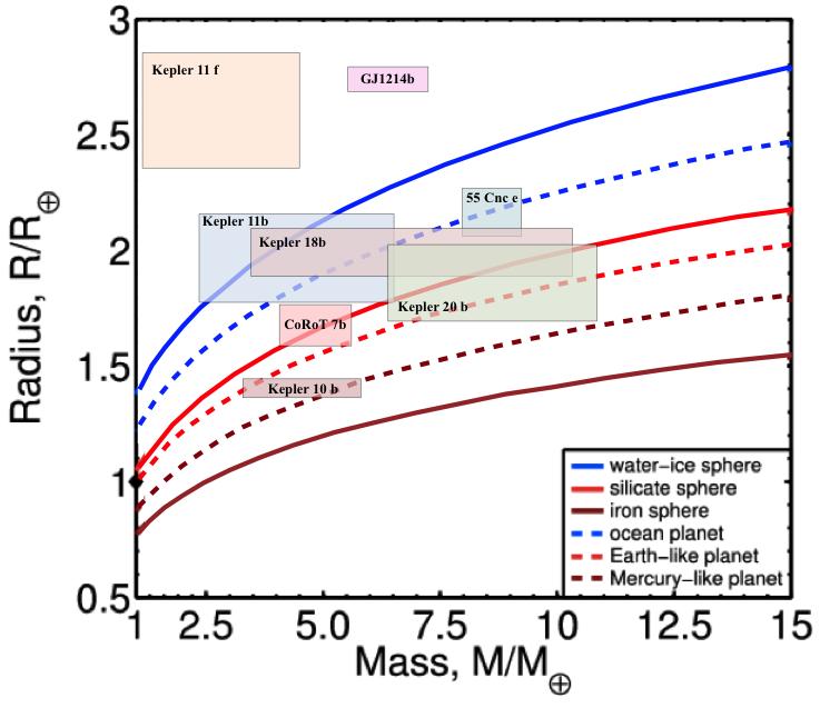 Mass-radius relationship for different bulk composition of the planet