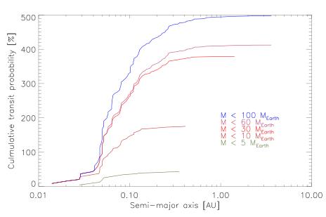 Cumulative distribution of the transit occurrence based on the current list of known planet detected by Doppler surveys